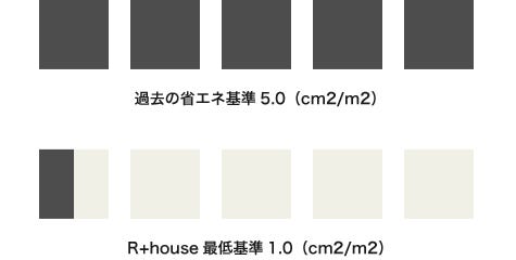 特別な高性能断熱パネルが「夏涼しく冬暖かい家」を実現。

住宅にも燃費のいい家と悪い家があります。住宅の燃費とは「冷暖房などのランニングコスト」です。住宅費用は "住宅ローンなどの購入費用"と"燃費"を合わせたものです。

R+houseでは、認定ビルダーのみしか取扱いのできない特殊な断熱構造耐力面材 "R+ パネル"や高性能な窓を使用することによって長期優良住宅基準を大幅に上回る性能を実現し、とても燃費の良い快適・エコな住宅をカタチにしています。