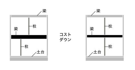 限りなく自由度の高いオーダー住宅

一般的なフルオーダーの注文住宅では、必要な部材が多様になることが多く、寸法も様々で、目部材仕入れのムダなコストを大幅カットに見えないところでコストがかかってきます。実は注文住宅のコストを上げているのは材料のムダづかいや購入の手間、職人さんの手間賃、長引く工期などです。

でも初めて家を建てる人に、コストのかかるところ・かからないところを判断するのは難しいことです。

そこでR+houseは、この目に見えないコストを極力少なくするための"ルール"を設定することで、家自体のクオリティは高いままに、コストのみを抑えた家づくりを可能にしました。