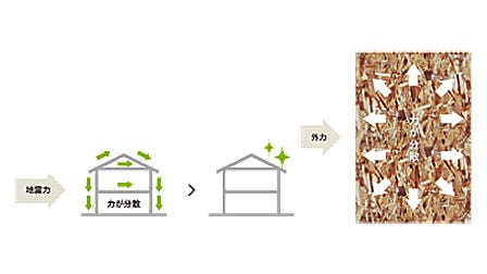 R+パネルがつくる「地震に強い家」

R+houseの家は全て "構造専門の建築士" が耐震性をチェック。そして、認定ビルダーのみしか取扱いのできない構造耐力面材"R+ パネル"を採用することで、地震に強い丈夫な家を実現しています。