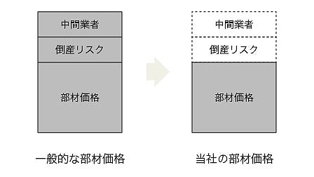 部材仕入れのムダなコストを大幅カット

一般的な部材仕入れでは、費用の中に問屋・商社などの中間業者の多くの費用が含まれています。R+houseでは、Webによる"メーカー直発注システム"を採用することで、コストダウンに成功しました。