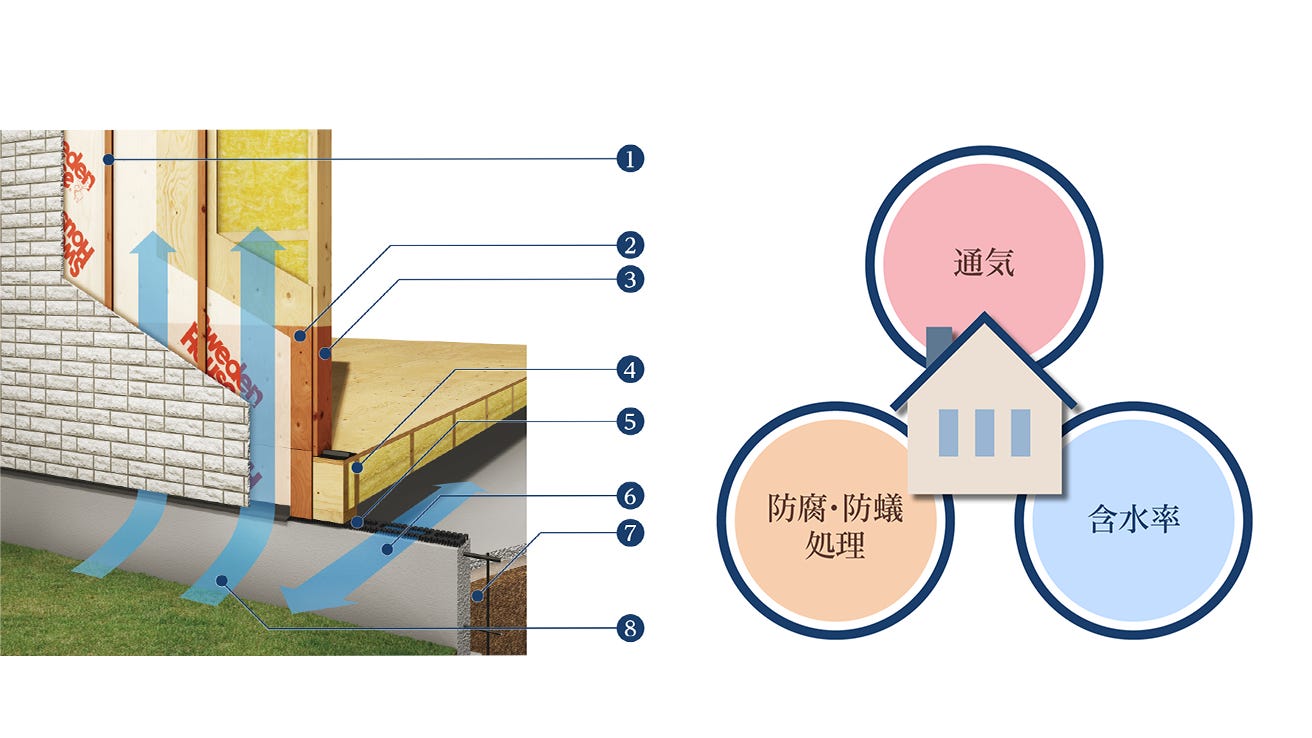 ■標準仕様で長期優良住宅に対応
劣化対策等級3の条件［構造躯体の使用継続期間が少なくとも100年程度となる措置］を標準でクリアしています。

■スウェーデンハウスの劣化しない仕組み
スウェーデンハウスはトリプルポイントで守られています!!
・耐久性の秘密は、通気工法
・JAS基準19％を下回る含水率
・人体にやさしい防腐・防蟻処理