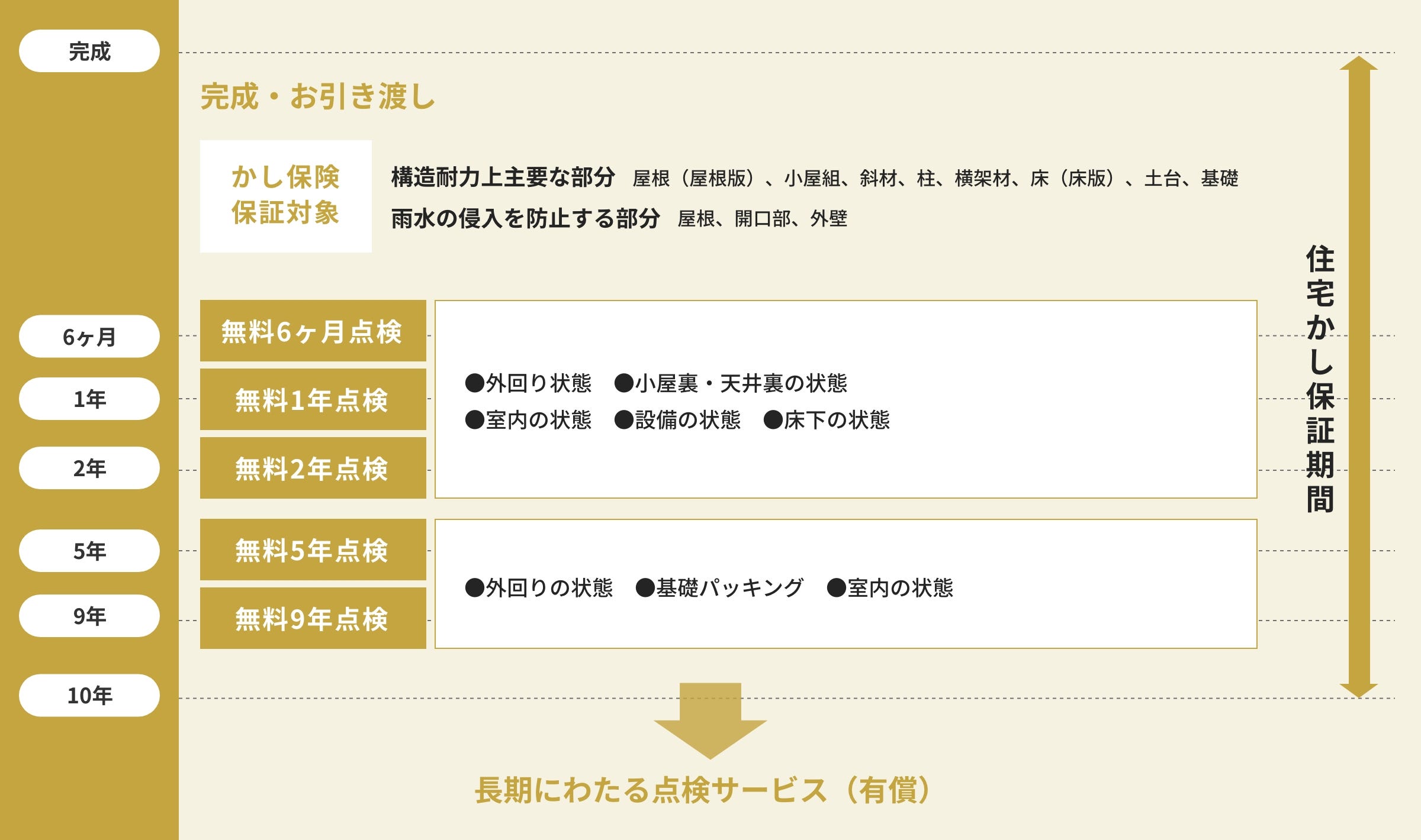長期保証点検システム