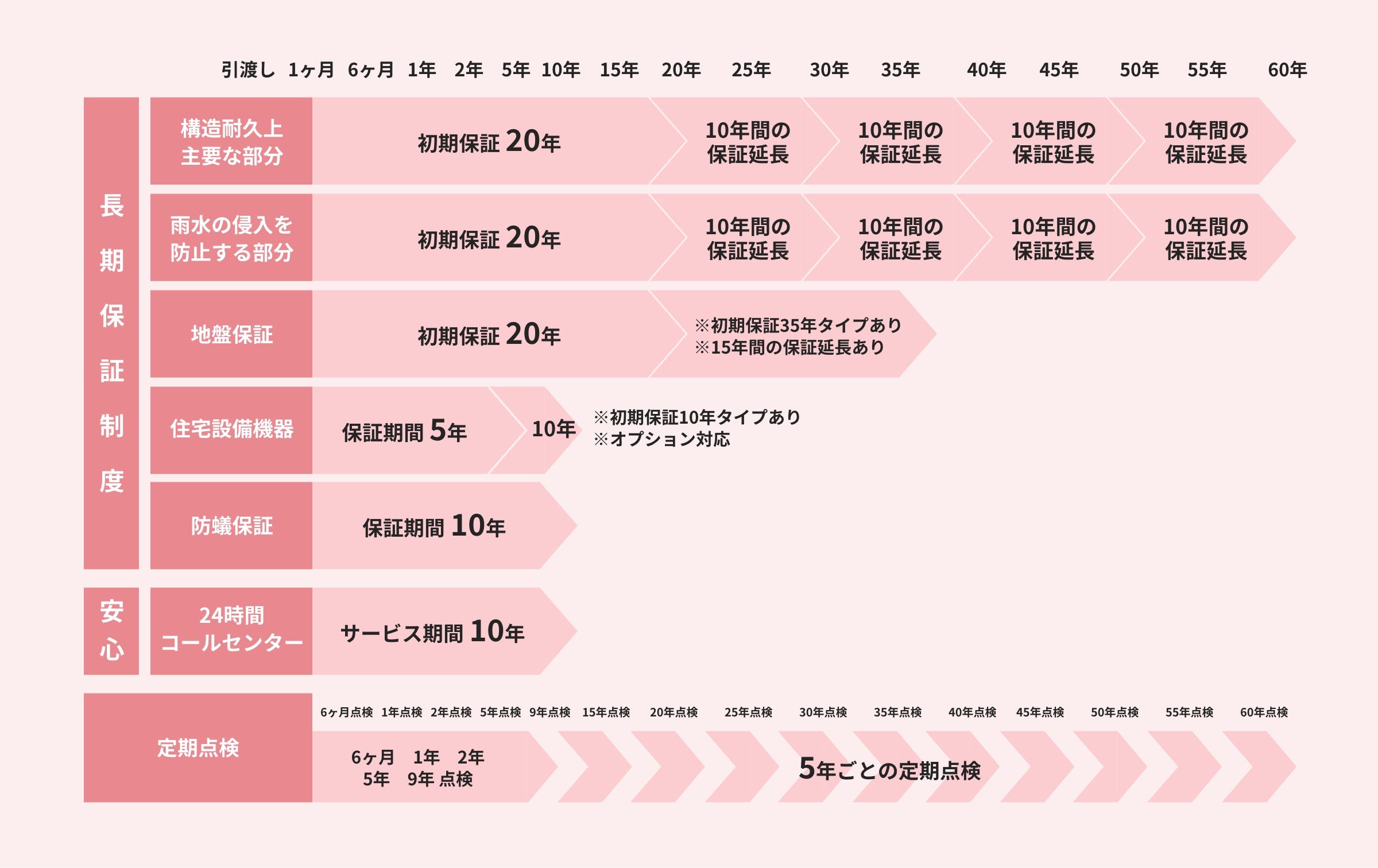 最長60年長期保証プログラム