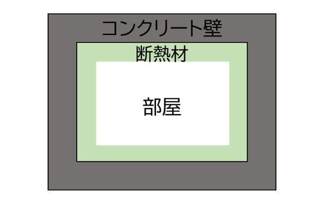 密実なコンクリートの壁で建物を構成し、断熱材で隙間なく部屋の中を囲うことで高い気密性・断熱性を実現します。