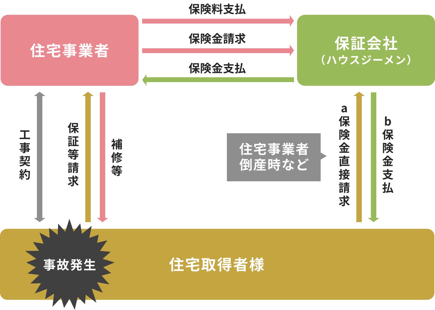 万が一住宅に関して重大なトラブルが生じた場合も安心して住み続けていただけるよう
株式会社さくらは国土交通大臣が指定した「住宅瑕疵担保責任保険法人」の保険に加入しています。