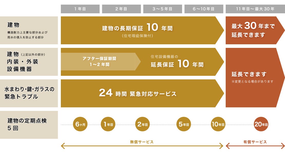 快適な住み心地と住まいの質を維持する秘訣は、適切なメンテナンスと修繕。
当社は、お引き渡し後も長期にわたりサポートいたします。

■30年保証システム
お引渡し後に下記の箇所に不具合があった場合、補修などを10年間無償で実施いたします。また、10年目、20年目の建物定期点検の結果に応じて、必要なメンテナンス工事（有償）を行うことで、最大30年まで建物保証を延長できます。

■住宅設備機器の延長保証10年間
メーカーのアフター保証期間終了後も、対象の設備機器に故障・不具合が発生した場合、最長10年間、無償で修理もしくは必要に応じて新品交換いたします。

■24時間緊急対応サービス
「トイレで水があふれて止まらない！」「窓ガラスを割ってしまった」など、水回りや窓ガラス等の緊急トラブルを、24時間365日受付いたします。

■建物の定期点検 無料で5回
お引き渡し後、10年間に 5回（6ヶ月目・1年目・2年目・5年目・10年目）、専門スタッフが建物の点検を行います。