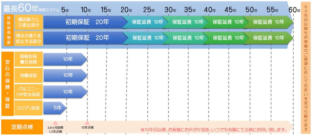 眼に見えない「安心の我が家」をお届けします