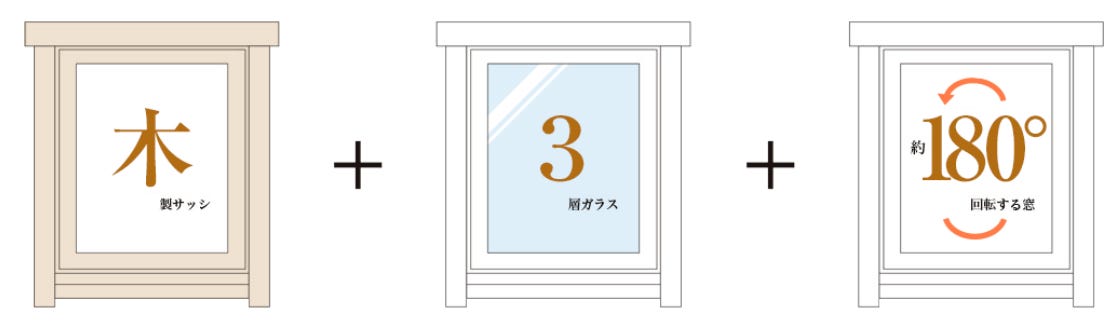 【木製サッシ】
表情豊かなデザイン性に優れた木の窓は、インテリアの一部として楽しむことができると共に、外の景色をフレームで飾られた絵画のように演出します。また、彫りが深く表情が豊かな木の窓は自然の草花との相性も良く、家の外観とも馴染むため、暖かみのある暮らしを演出し、毎日をもっと楽しくしてくれるはずです。

【3層ガラス】
一般的な2層ガラスの1枚の厚みは3mmなのに対し、スウェーデンハウスでは4mmのガラスを採用。中空層も一般的な複層ガラスの6mmに対し、12mmに設定しています。この２つの中空層(アルゴンガス)が優れた断熱性能を発揮。開口部を大きくとっても室内はいつでも快適です。

【約180°回転する窓】
一般的な窓と違って、180°回転するので窓全部が開放でき、快適な季節には気持ちのいい風を存分に取り入れられます。また専用の網戸も用意しているので、虫などの侵入を気にすることなく窓を開けることができます。