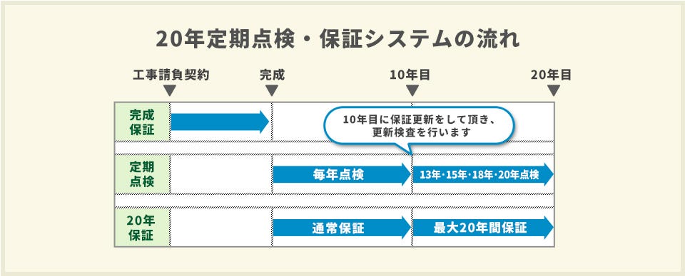 サンキホームでは、建物の引渡し後から、最長20年間の長期アフターメンテナンス保証を実施しております。
長年アフターメンテナンスを担当している専任スタッフによる定期点検とメンテナンスを通し、お住まいの状態を把握して
適切な保守管理をすることでいつまでも変わらない安心と快適な暮らしを実現いたします。
・最長20年保証システム
・新築住宅向け JIOわが家の保険
・20年定期点検システム