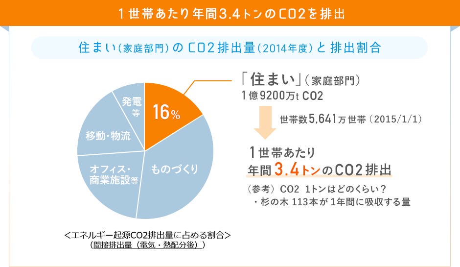 地球に家族に家計にやさしい省エネ住宅!