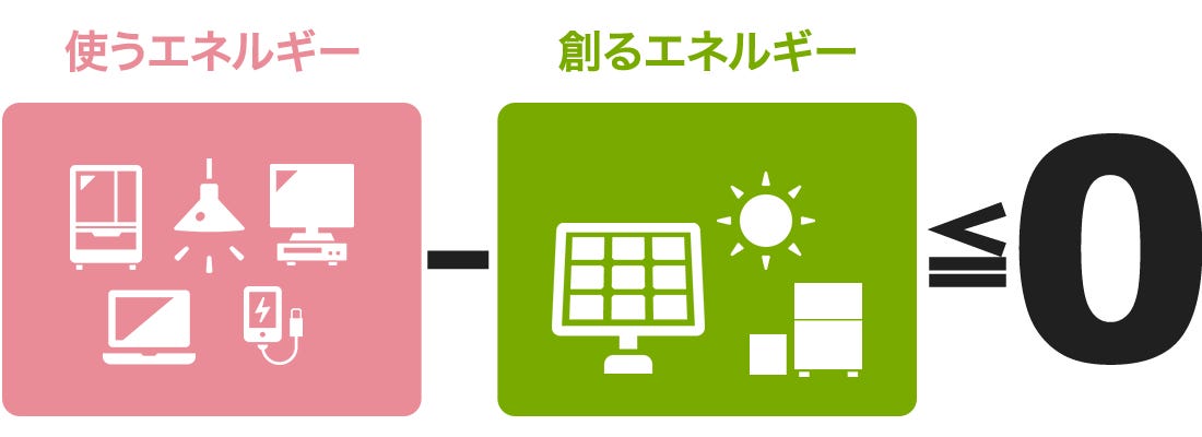ZEHという新たな概念を盛り込んだ住宅の場合は、消費エネルギーを抑えつつ、エネファームや太陽光発電を利用した自宅で創ったエネルギーを利用することで、最終的にエネルギーの消費をプラスマイナス0にすることが可能なんです！
政府は、住宅エネルギーに関する基本計画の1つに、ZEHの普及を掲げています。計画の一部では、2020年までにZHEを標準的な住宅として実現させ、2030年までにZHE化した住宅を全住宅の割合の中で平均値までお仕上げたいとしています。
つまり、環境に優しく従来の住宅よりも価値のある、ZHEを普及させることが国益として捉えらているということなのです。