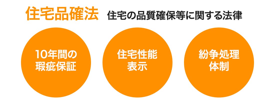 2000年4月1日に良質な住宅を安心して取得できる市場を形成するためにつくられた「住宅品確法」に基づく制度です。
なお、住宅品確法には「住宅性能表示制度」のほかに、新築の基本構造部分の10年保証を業務づける「10年間の瑕疵保証」、裁判にいたる前にトラブルを迅速に解決するための「紛争処理体制」があります。