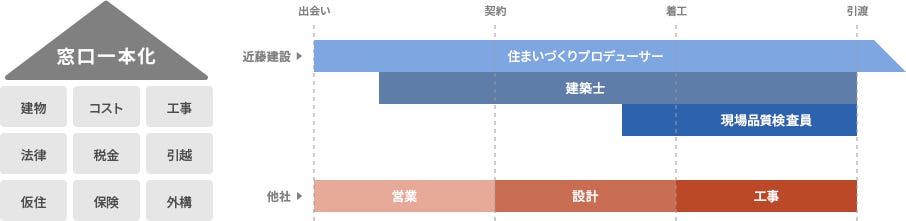 プロデューサーが住まいづくりの全てのこ相談の窓口となり、情報をチームで共有します！