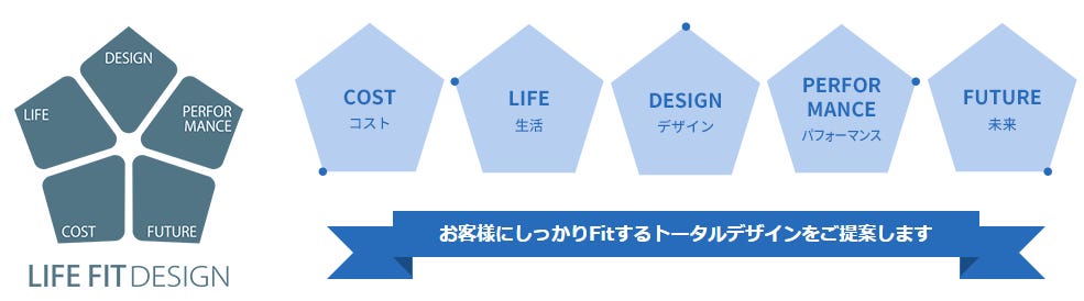 建築士が直接ヒアリングし お客様の夢を叶える最適なご提案。 建築士とつくる！ 家づくり。
