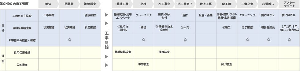 近藤建設の技術社員や専属大工を自社で育成することでノウハウの浸透を図っています。
また、工事店の指定にも厳しい審査基準を設けています。
自社育成の社員と優秀な工事店が強いスクラムを組み、一貫して施工することで、高品質で安心・安全な家づくりを実現しています。

また、創業以来培ってきた数々の経験を活かし、品質に対する独自の検査基準・点検基準を設けています。安全を微底する数々の厳しい目によって、お客さまに安心をご提供しています。
