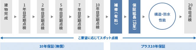 KONDOは、お引き渡し後も  お客様に寄り添います