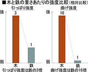 実は災害に強い材料としては、鉄よりも木の方が有効です。
鉄はある温度に達すると急激に強度を失いますが、木はある程度の厚さがあれば表面の炭化により、それ以上燃えずに家を支えます。

また、地震の際に住まいが受けるエネルギーは建物の重さが増すほど大きくなりますが、軽くて強い木造は、構造的配慮を行っていれば地震から受ける力を最小限にくい止めることができます。
