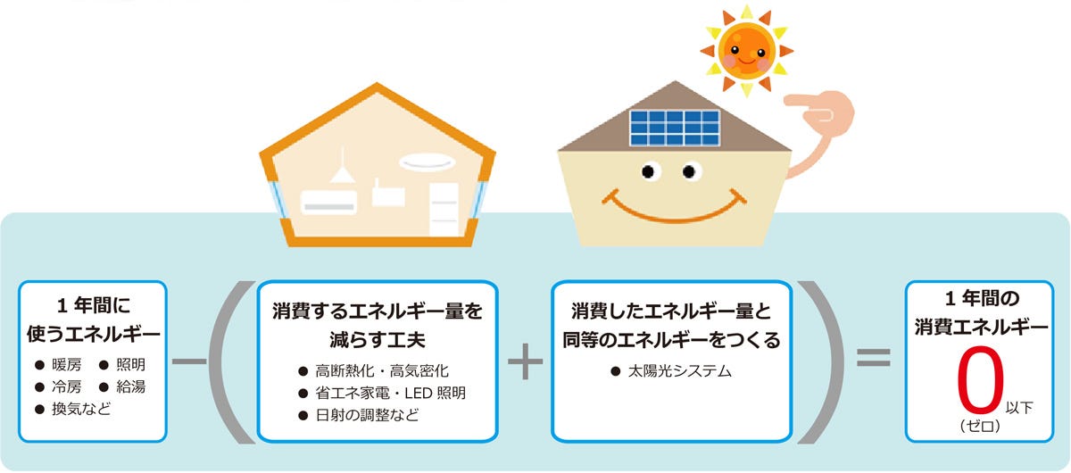 住まいの断熱性・省エネ性能を上げること、そして太 陽光発電などでエネルギーを創ることにより、
1 年間の一次 消費エネルギー量(空調・給湯・照明・換気)より太陽光発電システムなどによって
住宅でつくるエネルギーのほうが多い、または差がゼロになる住宅。
消費エネルギーが少ないので光熱費が削減できます。
ミスミハウスは、設備をバランスよく使い、住宅そのものの性能を高めることで実現するZEHを目指しています。