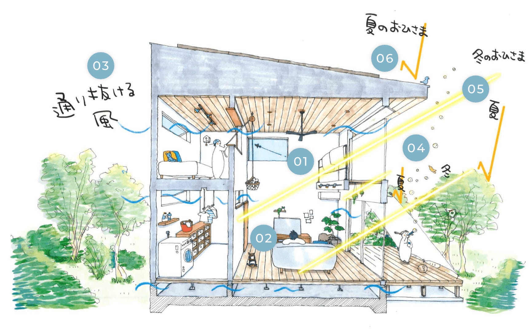 太陽の光や風など、自然のエネルギーを上手に採り入れるパッシブな設計で
春夏秋冬、季節の移り変わりを心から楽しめる心地よい家を
フルオーダーメイドでつくります。

01：吹き抜け・高天井
空間をゆったりと見せながら、広い開口部で採光や通風を確保します。

02：開放的な間取り
部屋ごとに空間を間仕切らず、繋がりを感じる設計の工夫をします。

03：自然風の利用
春・秋の中間期に外気を取り入れ、室内を涼しく快適に保ちます。

04：昼光の利用（北側/南側）
昼間の明るさを室内に取り入れ、明るい室内をつくります。

05：冬の日射取得
冬期に主に開口部から日射熱を取得し、熱を室内に留めて利用します。

06：夏の日射遮蔽
夏期や中間期に室内に侵入する日射を遮り、室内を涼しく保ちます。