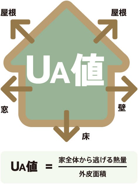 全棟、ZEH基準を上回るUA値0.6以下が標準仕様となっております。