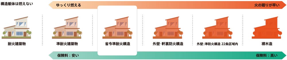 木造でありながら、燃えにくい住宅にするためにもこだわります。