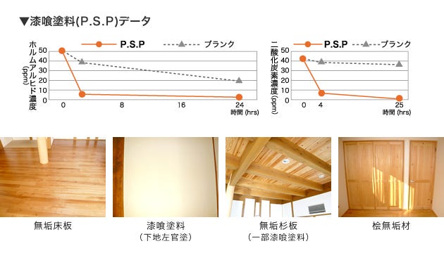 建物内部は自然素材で仕上げ健康に暮せて居心地の良い空間を演出しました。
シックハウス対策は万全です。

・床は素足に心地よい無垢板仕様。
・壁は下地を左官塗りの上にホルムアルデヒドの吸着分解、CO2吸収など防カビ･調湿･消臭効果のある漆喰塗料(Ｐ.Ｓ.Ｐ)で仕上げ、クロス張りでは味わえない趣きがあります。
・天井は落ち着きのある無垢杉板（一部漆喰塗料仕上げ）仕様。
・建具・枠にもこだわり桧無垢材仕様としました。