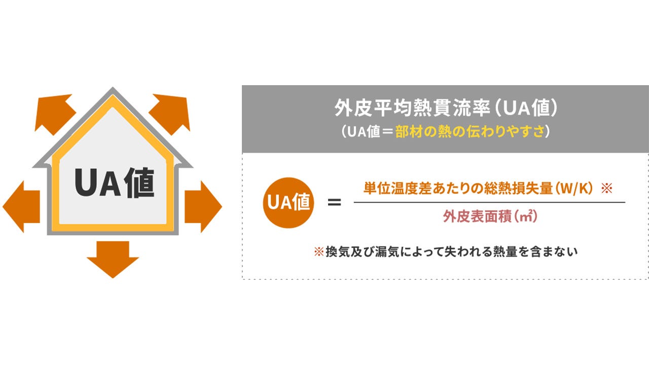UA値の値が小さいほど、熱の逃げにくい家となります。