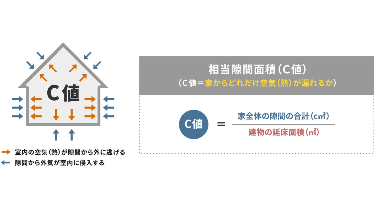 快適な住まいは気密性の高さから生まれます。