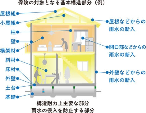 「構造耐力上主要な部分」「雨水の侵入を防止する部分」安心の10年保証