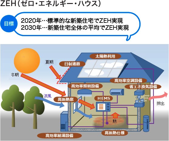 省エネ×創エネで、環境にも家計にもやさしく。