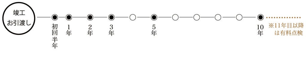お引き渡し後、定期的に点検させていただいてます。ウッドデザインの建物 が存在している限り守り続けます。