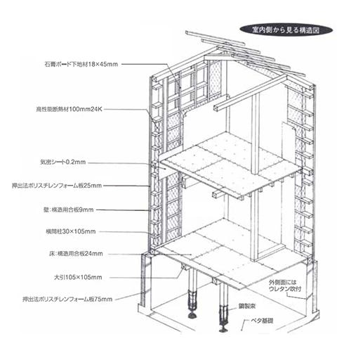 柱と柱の間に建てる間柱は一般的に縦に取付けてあり、空気が室内の温度差により下から上に動き、火災が起きた時に火が大きくなる原因となります。それを防ぐためアーニストホームでは、横間柱工法で取付けています。
木材の使用料としては3倍になりますが、これがファイヤーストップとなり火災に強い家づくりになります。