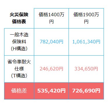 木造軸組み工法による症例準耐火構造建物により。