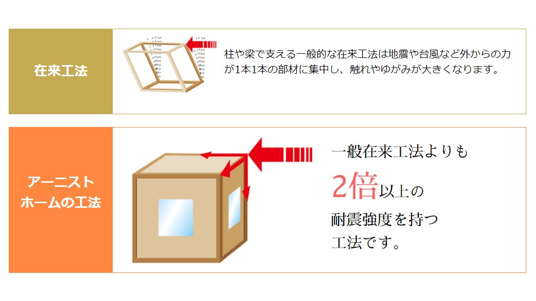 アーニストホームの工法は、木造軸組工法と2x4工法の優れたところをあわせもつ、弊社オリジナルの工法です。
建物の基本は安全に暮らせる構造であること。
雪や寒さなどの気象条件に対してや、台風・地震や火事などの災害にも万全な家造りを目指し、目に見えない部分まできめ細やかに配慮した当社独自の工法なのです。