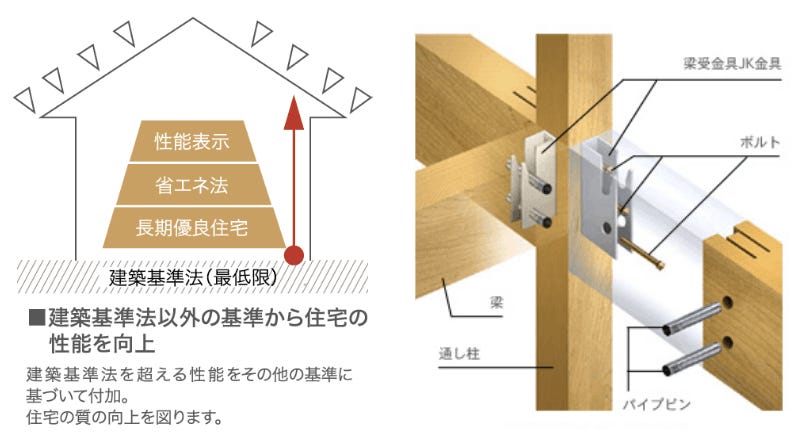日本独特の気候風土に適した「腐らない」「シロアリ」にも負けない高耐久性部材です。
害虫を寄せ付けず、家を長持ちさせる専用薬剤をWOODONE自社工場で乾式注入しています。
建築基準法を超える高い性能をもち、地震に強く永く安心して暮らし続けられる家となります。