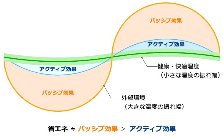光と風が集うパッシブデザイン