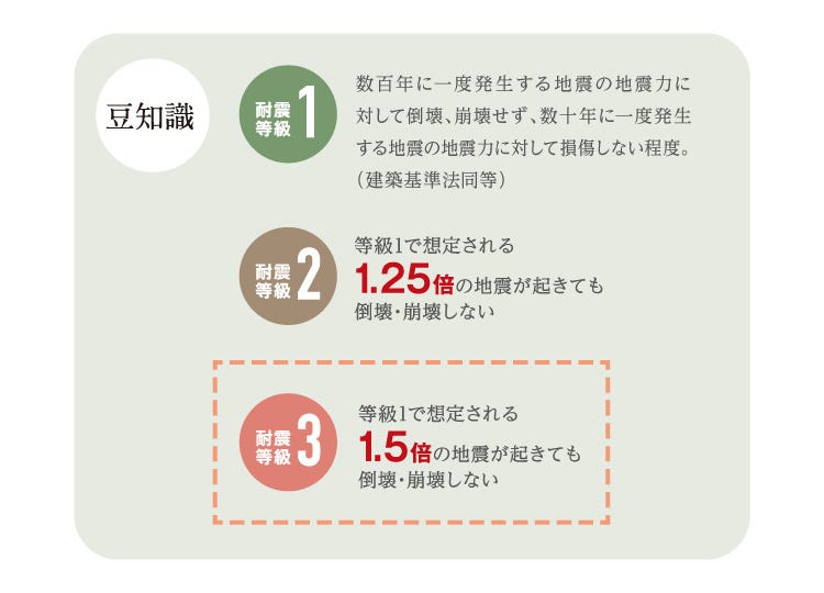 全棟耐震等級３