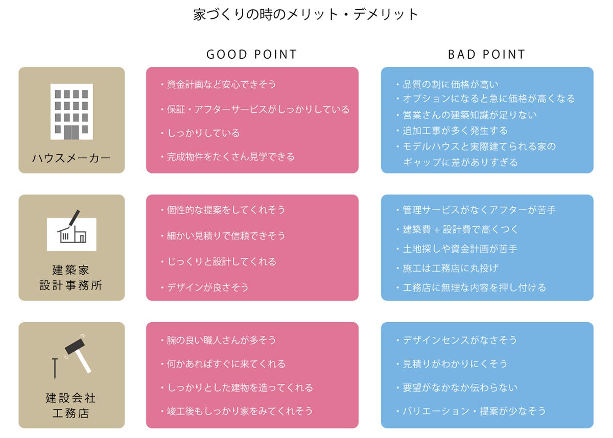 上記の表でわかるように、【ハウスメーカー・建築家や設計事務所・建設会社や工務店】には、それぞれのメリットもあり、デメリットもあります。

sotteではそれぞれメリットだけを残して、このような条件をイイトコドリしてみました！

その結果、建築業界ではあまり存在しない、【デザインスタジオ + 建設会社】という新しいカタチのハイブリッドなスタイルで、より簡単で解りやすい家づくりをお手伝いいたします！！
