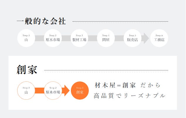 木材の高品質・低コストを実現。