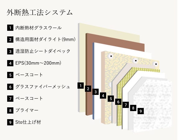 青森の暮らしに合わせたダブル断熱
