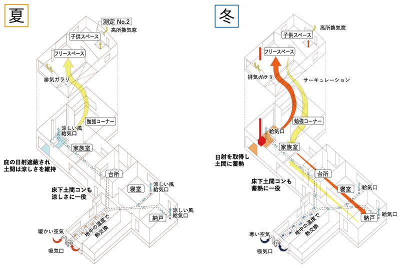 住宅の換気などを効果的に行うためには「空気を設計する」考え方が必要です。

給気口・排気口の大きさ、位置、数、風向き、動力の大きさ、空気が流れる向き、暖房設備の位置、窓の位置、方角、室内形状などです。
法律上必要な数の換気扇を取付すれば確認申請・完了検査は通りますが、そこに換気のプロとしてのノウハウを入れることが重要です。

自然の空気の流れだけで家中を換気する「パッシブ換気システム」は、換気だけではなくハウスダストや有害物質も外に排気されますので、高断熱化が進んでいる北海道の住宅では増えてきました。

どの換気方法であっても、有害物質や水蒸気の排出のため必要な換気量を計画し、建物形状やお客様の考え方を基に、第1種～3種換気、パッシブ換気の中から一番良いと思われる換気方法で計画を行います。