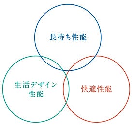 ダイエイハウスの提案する「永く安心して暮らせる家づくり」を実現するために、次の３つのことに着目し、建てる全ての住宅に導入しています。

〇「長持ち性能」とは？
住宅の内外へ水蒸気をとおすことで壁内や屋根の見えない部分や外壁・室内などの見える部分でもカビや腐朽菌（木材を腐らせる住宅の大敵）を抑え、永くキレイな状態を保つ住宅を実現します。

〇「快適性能」とは？
木が持つ蓄熱性により「夏は涼しく、冬は暖かい」という理想の快適な室温で光熱費を抑えた暮らしを実現できる「木質系断熱材※」を採用しています。

〇「生活デザイン性能」とは？
「長持ち性能（透湿性）」と「快適性能（蓄熱性）」がより良く効果を発揮し、お客様が望む使い勝手を実現するための間取り構成（バランスの良い空間デザイン）を提案いたします。