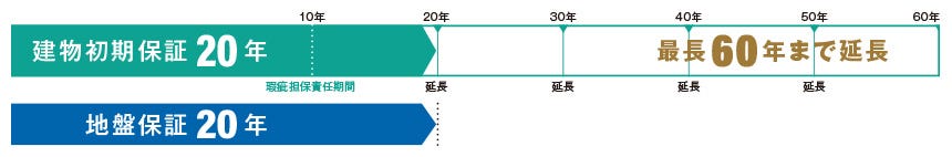 建物初期保証20年、最長60年まで延長可！