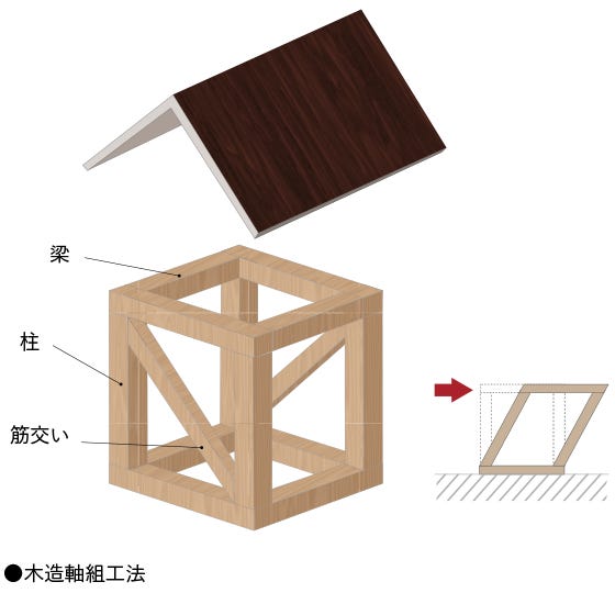 木造軸組工法