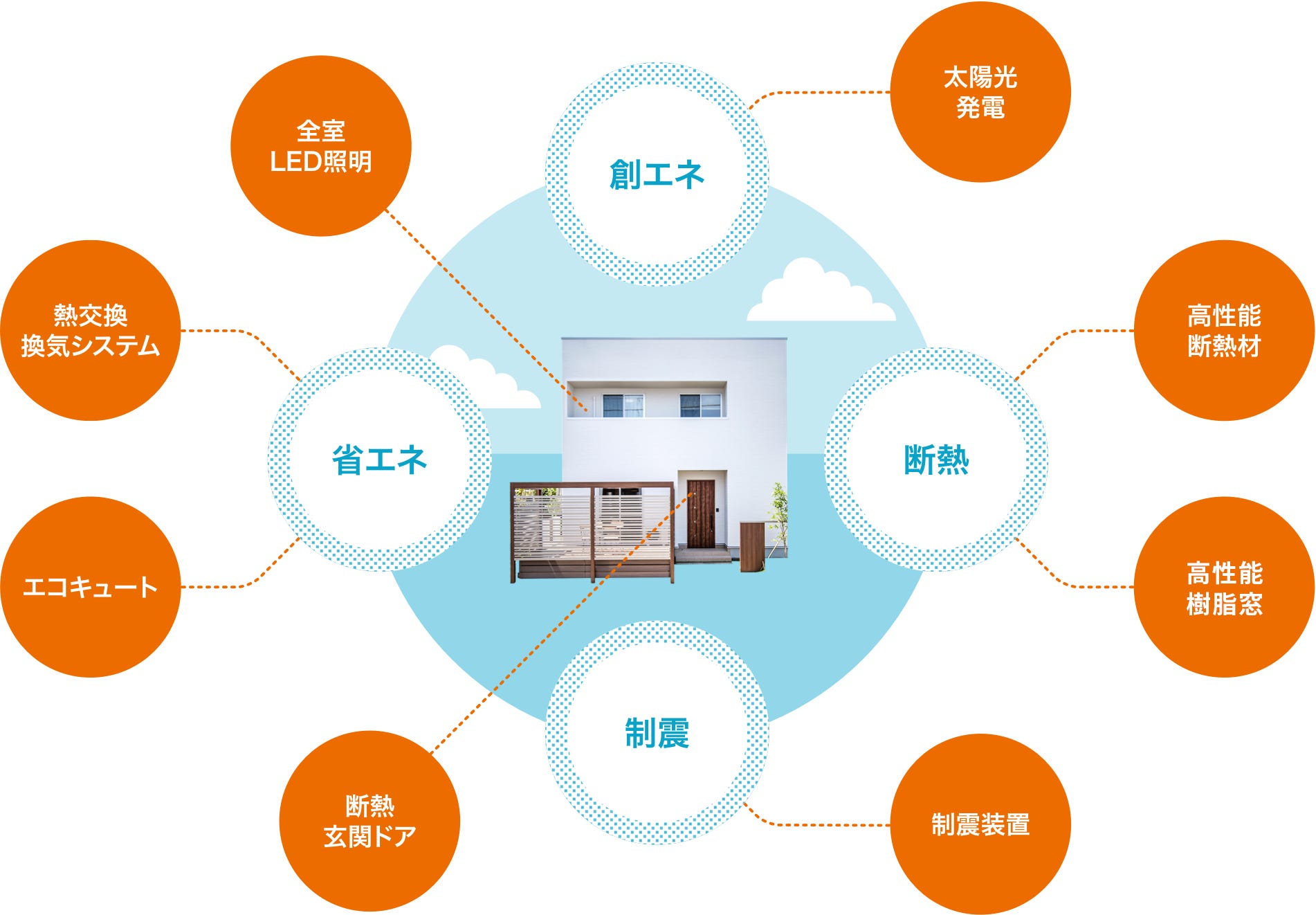 ハイスペックな住宅性能とZEH対応の省エネ仕様