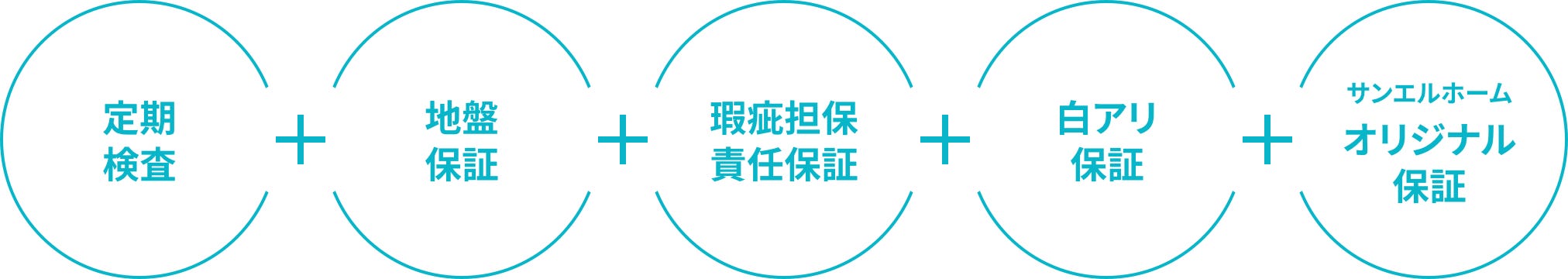 よりゆたかに安心して暮らせる保証・サポート