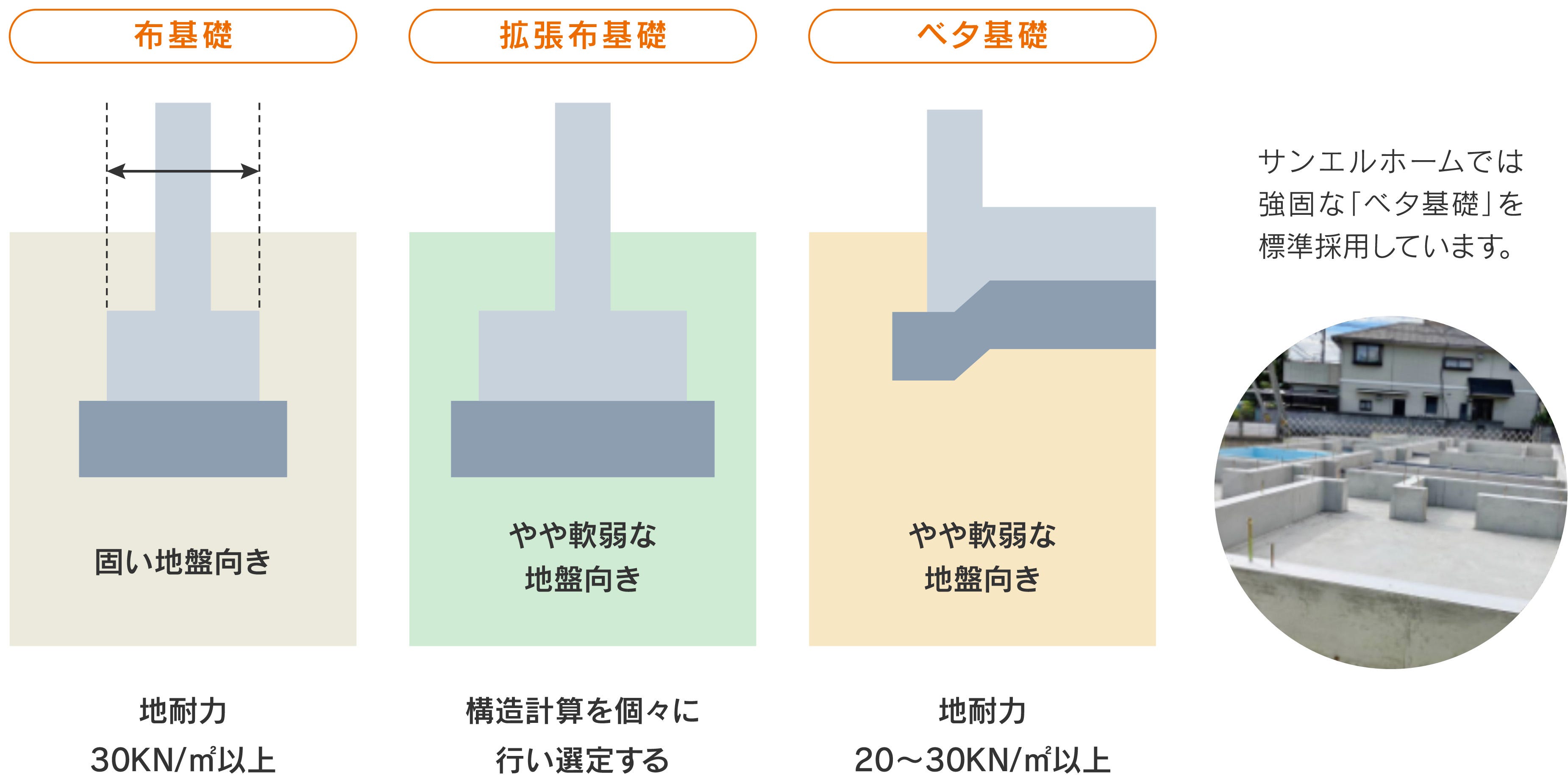 建物をしっかり支える「ベタ基礎」
