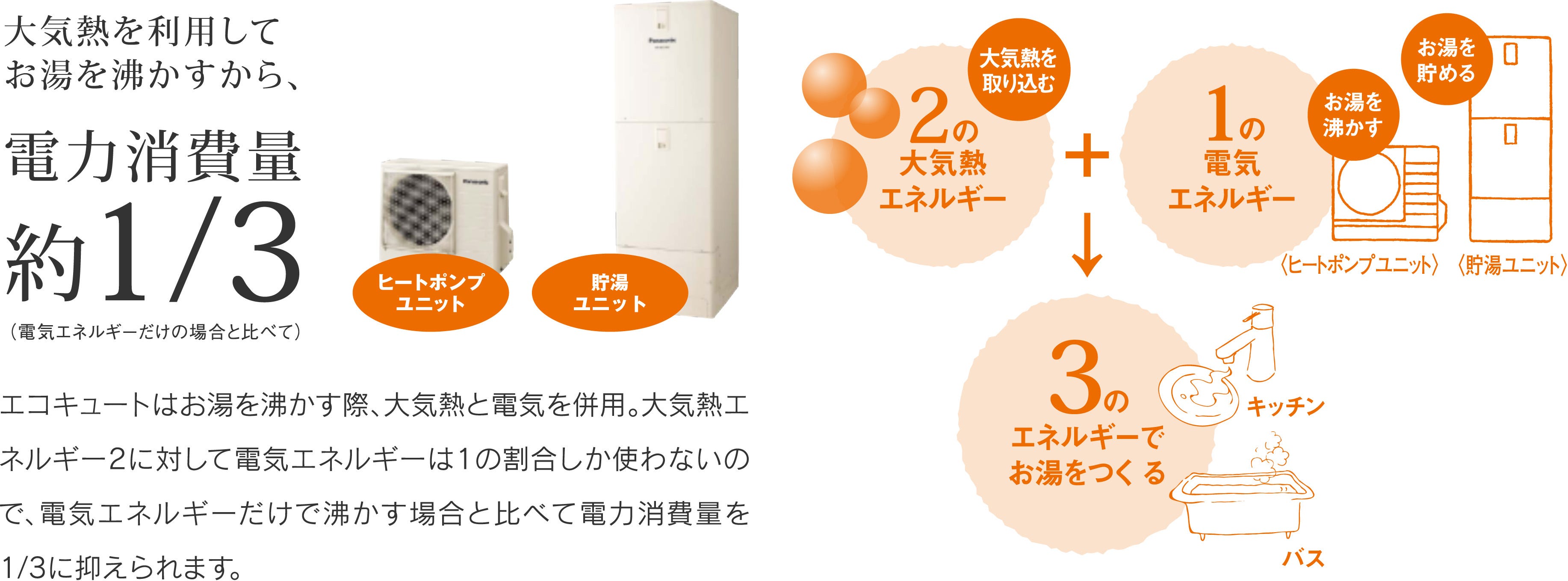 エコキュートで電気消費量を約1/3に