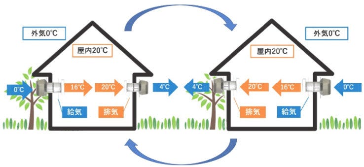 省エネ＆体にやさしい熱交換型24時間換気システム