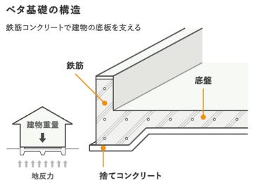 ベタ基礎